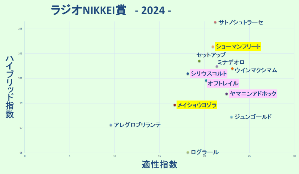 2024　ラジオNIKKEI賞　マトリクス　結果